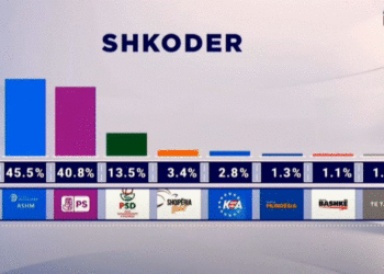 Gara në Shkodër/ Partia Socialiste rritje me 13 pikë, PD me tkurrje të madhe
