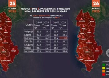 Temperaturat e larta, MM thirrje qytetarëve për kujdes: Sot rrezik maksimal për zjarre
