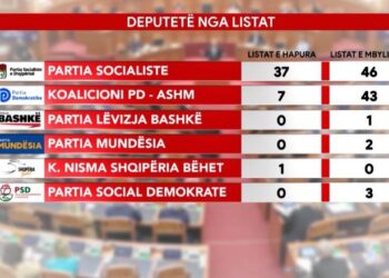 2/3-at e listave të hapura teori, në Kuvendin e ri vetëm 45 deputetë “produkt” i garës