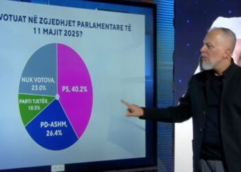 Sondazhi i ABC News, si votuan shqiptarët në 11 Maj: 40.2% zgjodhën PS, vetëm 26.4% PD