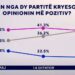 Për cilën parti keni opinion pozitiv?/ Sondazhi: PD me rënie nga 11 maji