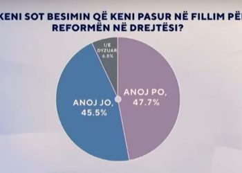 Sondazhi: Besimi tek reforma në drejtësi bie për herë të parë nën 50%