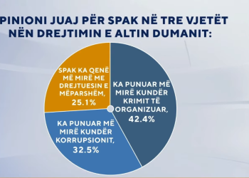 Epoka “Dumani”/ A luftoi SPAK më mirë korrupsionin? Si mendojnë shqiptarët