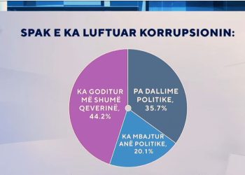 Lufta e SPAK ndaj korrupsionit/ Sondazhi: 44.2% e shqiptarëve mendojnë se ka goditur më shumë qeverinë