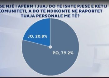 Nëse një i afërm do ishte pjesë e komunitetit LGBTI, a do të ndikonte në raportet tuaja me të? Përgjigjet në ‘Zëri i shqiptarëve’