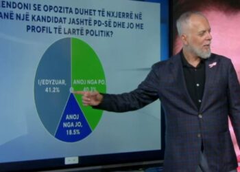 A duhet të nxjerrë opozita kandidat jashtë PD? Sondazhi: 40.3 për qind e votuesve mendojnë PO