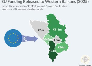 Shqipëria, përfituesja kryesore e fondeve nga Plani i Rritjes i BE-së për Ballkanin Perëndimor