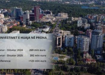 Të huajt po investojnë më shumë para në Shqipëri, 1.2 mld euro në 9 muaj! Por ja ku synojnë më shumë vendasit