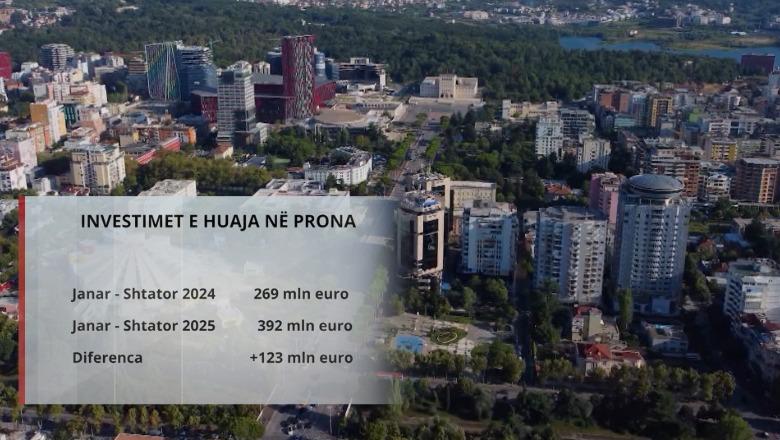 Të huajt po investojnë më shumë para në Shqipëri  1 2 mld euro në 9 muaj  Por ja ku synojnë më shumë vendasit