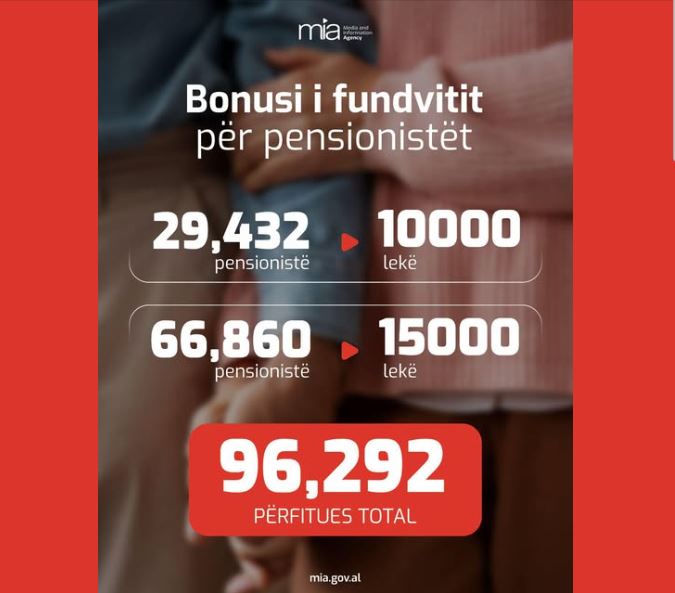 Bonusi i fundvitit  Rama  Përfituan mbi 96 mijë pensionistë në 3 ditë