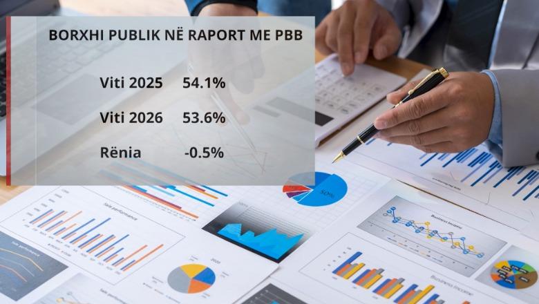 Deri në 2030 Shqipëria do dalë 3 herë në tregjet ndërkombëtare  Eurobondi i parë në 2027 për të shlyer borxhet