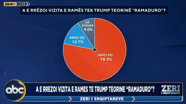 Sondazhi  Vizita e Ramës në Uashington rrëzoi teorinë  Ramaduro 