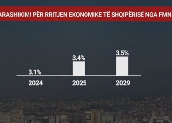 Turizmi dhe shitblerja e pronave nuk mjaftojnë, FMN: Zgjerimi i PBB nuk e kalon nivelin 3.5% deri në vitin 2029