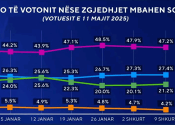 Si do të votonit nëse zgjedhjet mbahen sot? Sondazhi: PS kryeson me 47.2%, PD nuk rritet!