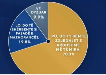 “Zgjedhorja” / Sondazhi: Mbi 70% e shqiptarëve duan që opozita të marrë pjesë në komision