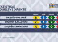 UEFA Nations League / Njihuni me bilancin e ndeshjeve të Shqipërisë ndaj Finlandës, Bjellorusisë & San Marinos