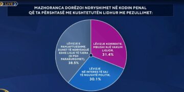 Ndryshimet në Kodin Penal nga mazhoranca, sondazhi: Të pamjaftueshme! Duhen ndryshuar edhe ligje të tjera