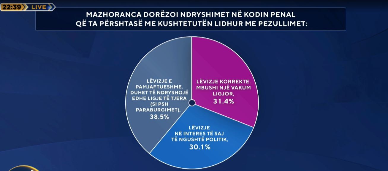 Ndryshimet në Kodin Penal nga mazhoranca  sondazhi  Të pamjaftueshme  Duhen ndryshuar edhe ligje të tjera