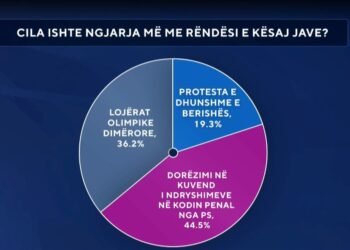 Lajmi i javës, sondazhi: Ndryshimet ligjore të propozuara nga PS lënë pas protestën e dhunshme të PD