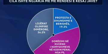 Lajmi i javës, sondazhi: Ndryshimet ligjore të propozuara nga PS lënë pas protestën e dhunshme të PD