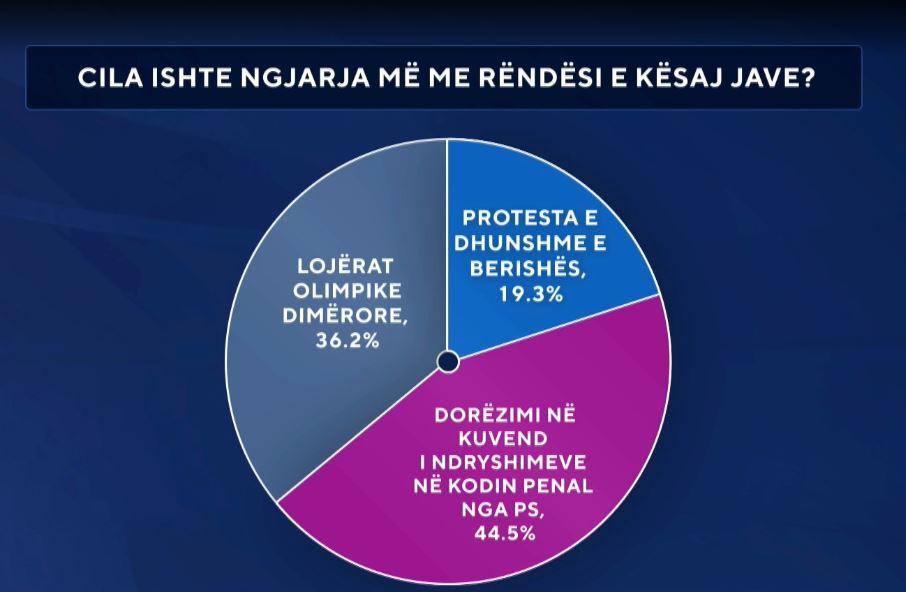 Lajmi i javës  sondazhi  Ndryshimet ligjore të propozuara nga PS lënë pas protestën e dhunshme të PD