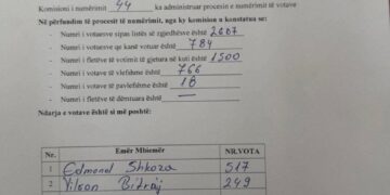 Habit procesverbali për zgjedhjet e PD në Kurbin: 784 vota, por në kuti ka 1500 fletë