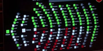 Miratohet pr.ligji për parandalimin e pastrimit të parave dhe portet turistike, rrëzohet ngritja e komisionit hetimor ndaj AKSHI-t