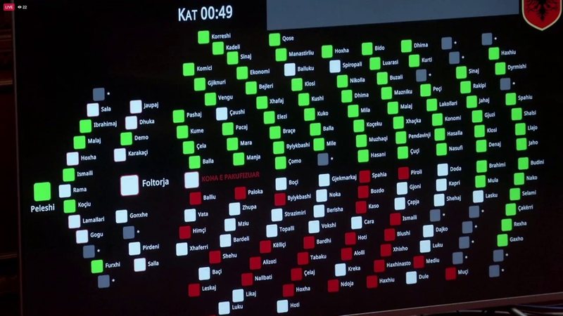 Miratohet pr ligji për parandalimin e pastrimit të parave dhe portet turistike  rrëzohet ngritja e komisionit hetimor ndaj AKSHI t