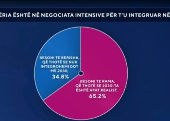 Shqipëria në negociata intensive për t’u integruar në BE, sondazhi: 65.2 % besojnë te Rama, 2030 afat realist