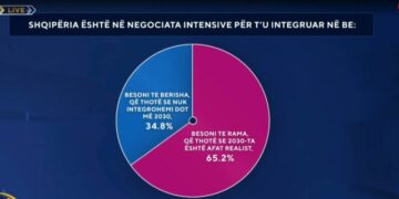 Shqipëria në negociata intensive për t’u integruar në BE, sondazhi: 65.2 % besojnë te Rama, 2030 afat realist