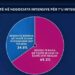 Shqipëria në negociata intensive për t’u integruar në BE, sondazhi: 65.2 % besojnë te Rama, 2030 afat realist