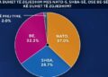 Mes SHBA-së, NATO-s dhe BE-së, cilën zgjedhin shqiptarët? Zbardhen rezultatet e sondazhit