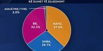 Mes SHBA-së, NATO-s dhe BE-së, cilën zgjedhin shqiptarët? Zbardhen rezultatet e sondazhit