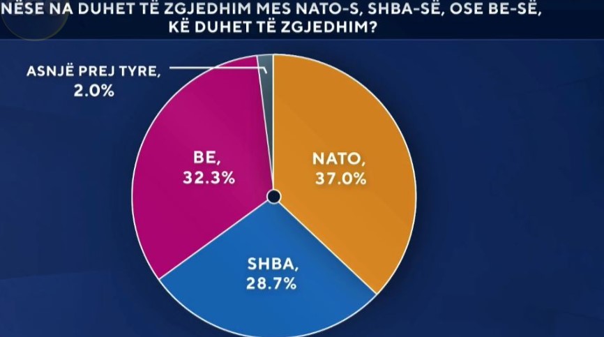 Mes SHBA së  NATO s dhe BE së  cilën zgjedhin shqiptarët  Zbardhen rezultatet e sondazhit