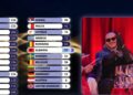 Shqipëria shkëlqen në “Eurovision 2026”, grumbullon 145 pikë. Portugalia na jep 12 pikë, 0 Italia