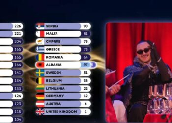 Shqipëria shkëlqen në “Eurovision 2026”, grumbullon 145 pikë. Portugalia na jep 12 pikë, 0 Italia