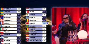 Shqipëria shkëlqen në “Eurovision 2026”, grumbullon 145 pikë. Portugalia na jep 12 pikë, 0 Italia