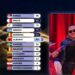 Shqipëria shkëlqen në “Eurovision 2026”, grumbullon 145 pikë. Portugalia na jep 12 pikë, 0 Italia