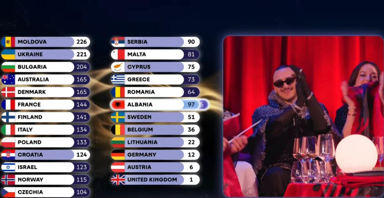 Shqipëria shkëlqen në  Eurovision 2026   grumbullon 145 pikë  Portugalia na jep 12 pikë  0 Italia