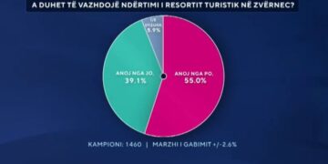 Sondazhi/ A duhet të vijojë ndërtimi i resortit turistik në Zvërnec? Ja si përgjigjen shqiptarët