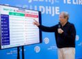 Berisha: Rama ka vendosur kudo kamera robotike. Survejim i qytetarëve si në komunizëm