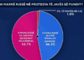 Zbardhet sondazhi, 46% e shqiptarëve “i kthejnë shpinën” protestës, 52% mbështesin investimin në Zvërnec