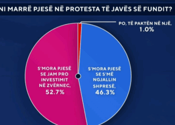 Zbardhet sondazhi, 46% e shqiptarëve “i kthejnë shpinën” protestës, 52% mbështesin investimin në Zvërnec
