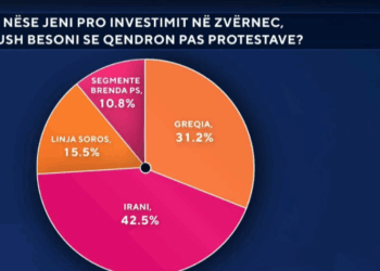 Zvërneci/ Sondazhi: Shqiptarët rendisin ndikimet e huaja pas protestave, Irani dhe Greqia në krye