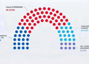 Ndarja e mandateve në Kosovë, Vetëvendosje e Kurtit humbet 9 deputetë, PDK shton 2, LDK 5 më shumë