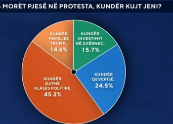 “45.2 përqind e shqiptarëve protestuan kundër gjithë klasës politike”, ja detajet nga sondazhi