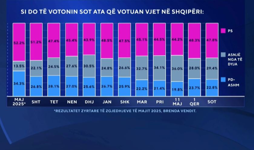 Sondazhi  Si do të votonin shqiptarët nëse zgjedhjet mbahen sot  PS forcë e parë me 47 8 përqind  PD nën 23 përqind