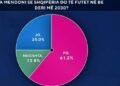 Zbardhet sondazhi/ Shumica e shqiptarëve besojnë te BE-ja! Mbi 60% shohin Shqipërinë anëtare të Unionit deri në vitin 2030