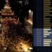 FOTO/ Protesta humb jehonën në rrjetet sociale, bie ndjeshëm angazhimi online në 10 ditët e fundit