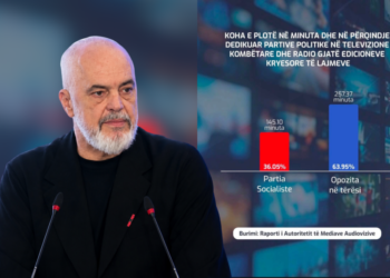“PS mori 36.05% të kohës së transmetimit, ndërsa opozita 63.95%”, Rama u përgjigjet akuzave për “regjim” me raportin e AMA-s